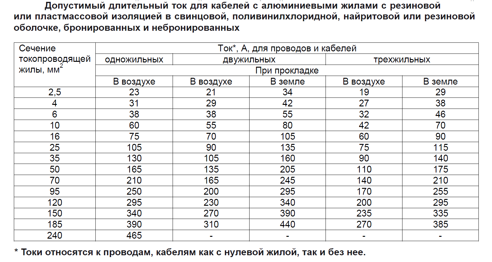 Таблица выбора сечения аллюминиевого кабеля