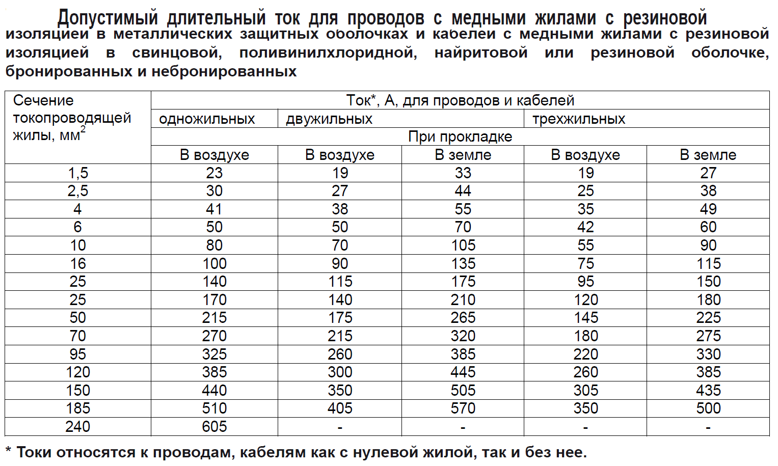 Таблица выбора сечения кабеля