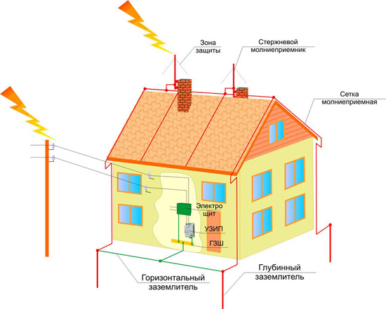 заземление и молниезащита