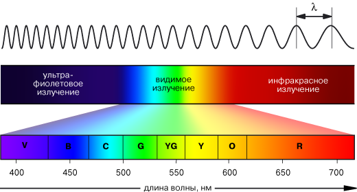 Видимое излучение (видимый свет)